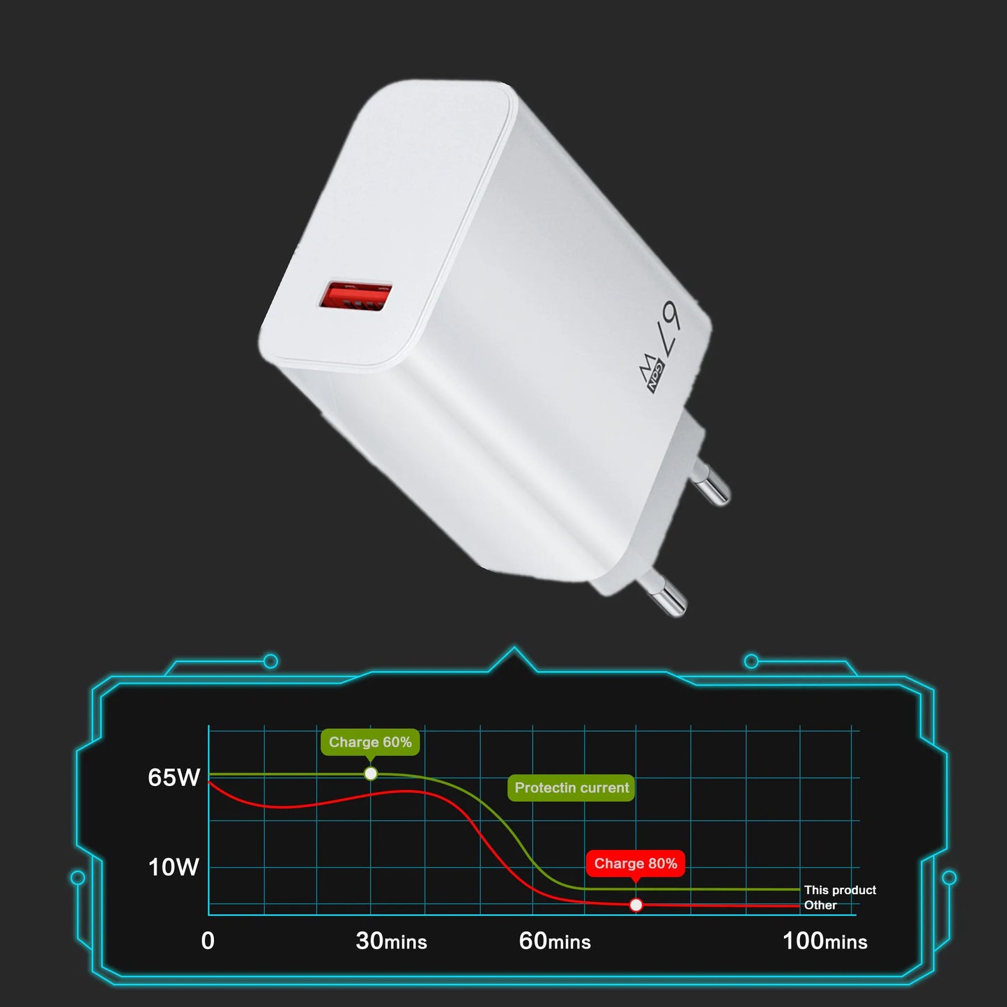 Caricatore USB 67W